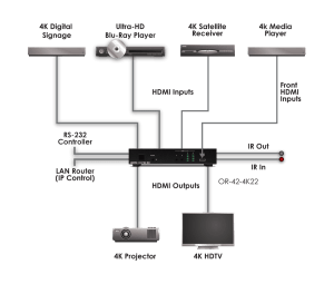 OR-42-4K22 4 x 2 HDMI Matrix Switcher (4K, HDCP2.2, HDMI2.0)