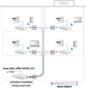 Axing EOC 30-03 Ethernet over Coax | Endpoint
